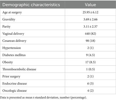 Influence of ovarian torsion on reproductive outcomes and mode of delivery